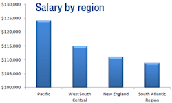 Insidepenton Com Electronic Design Salary Region Insidepenton Com Electronic Design Salary Region