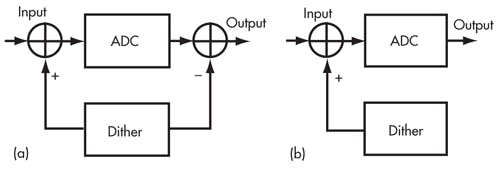 Dither Can Boost Sampled Data System Performance By At Least 10 dB ...