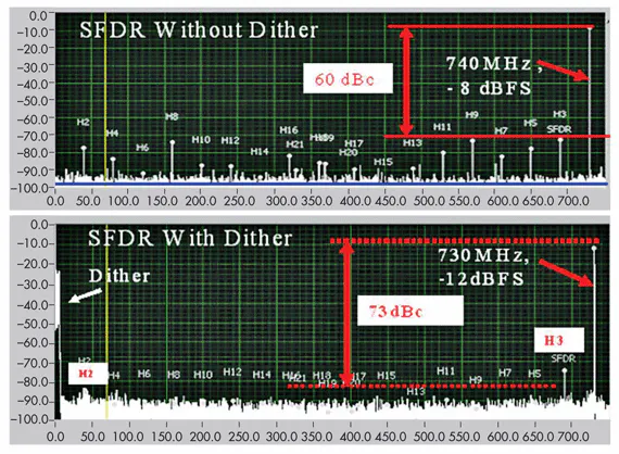 Dither Modulation Dither Can Boost Sampled Data System Performance By At Least 10 dB ...