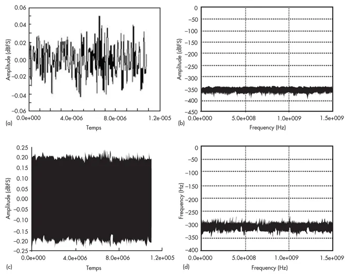 Dither Plot Dither Can Boost Sampled Data System Performance By At Least 10 dB ...