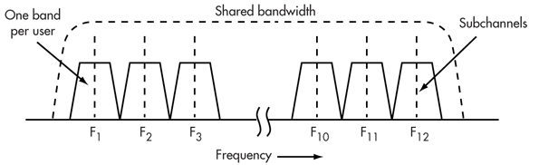 1. FDMA divides the shared medium bandwidth into individual channels. Subcarriers modulated by the information to be transmitted occupy each subchannel.