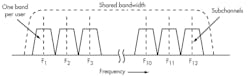 1. FDMA divides the shared medium bandwidth into individual channels. Subcarriers modulated by the information to be transmitted occupy each subchannel.