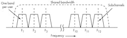 1. FDMA divides the shared medium bandwidth into individual channels. Subcarriers modulated by the information to be transmitted occupy each subchannel. 1. FDMA divides the shared medium bandwidth into individual channels. Subcarriers modulated by the information to be transmitted occupy each subchannel.