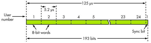 2. This T1 digital telephony frame illustrates TDM and TDMA. Each time slot is allocated to one user. The high data rate makes the user unaware of the lack of simultaneity.