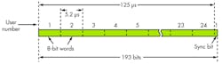 2. This T1 digital telephony frame illustrates TDM and TDMA. Each time slot is allocated to one user. The high data rate makes the user unaware of the lack of simultaneity. 2. This T1 digital telephony frame illustrates TDM and TDMA. Each time slot is allocated to one user. The high data rate makes the user unaware of the lack of simultaneity.