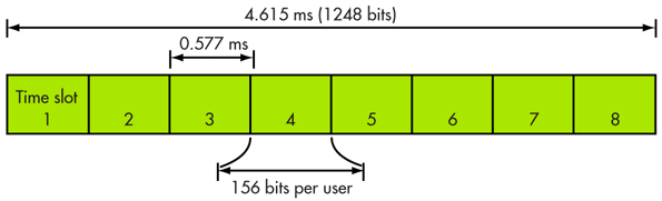 3. This GSM digital cellular method shows how up to eight users can share a 200-kHz channel in different time slots within a frame of 1248 bits