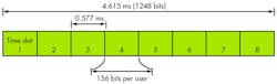 3. This GSM digital cellular method shows how up to eight users can share a 200-kHz channel in different time slots within a frame of 1248 bits 3. This GSM digital cellular method shows how up to eight users can share a 200-kHz channel in different time slots within a frame of 1248 bits