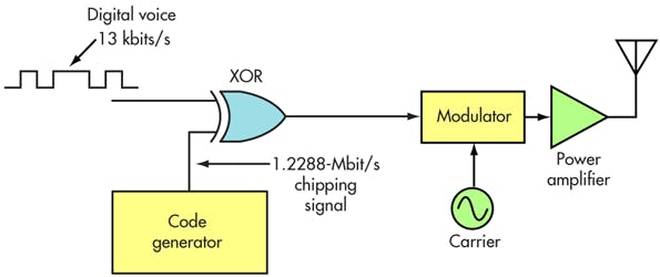 4. Spread spectrum is the technique of CDMA. The compressed and digitized voice signal is processed in an XOR logic circuit along with a higher-frequency coded chipping signal. The result is that the digital voice is spread over a much wider bandwidth that can be shared with other users using different codes.