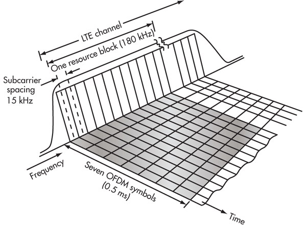 5. OFDMA assigns a group of subcarriers to each user. The subcarriers are part of the large number of subcarriers used to implement OFDM for LTE. The data may be voice, video, or something else, and it&rsquo;s assembled into time segments that are then transmitted over some of the assigned subcarriers.