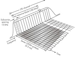 5. OFDMA assigns a group of subcarriers to each user. The subcarriers are part of the large number of subcarriers used to implement OFDM for LTE. The data may be voice, video, or something else, and it’s assembled into time segments that are then transmitted over some of the assigned subcarriers. 5. OFDMA assigns a group of subcarriers to each user. The subcarriers are part of the large number of subcarriers used to implement OFDM for LTE. The data may be voice, video, or something else, and it’s assembled into time segments that are then transmitted over some of the assigned subcarriers.