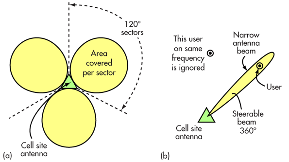 6. SDMA separates users on shared frequencies by isolating them with directional antennas. Most cell sites have three antenna arrays to separate their coverage into isolated 120&deg; sectors (a). Adaptive arrays use beamforming to pinpoint desired users while ignoring any others on the same frequency (b).