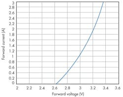4. The exponential model further refines the quadratic model and provides a better approximation in the low-current region of the LED. 4. The exponential model further refines the quadratic model and provides a better approximation in the low-current region of the LED.