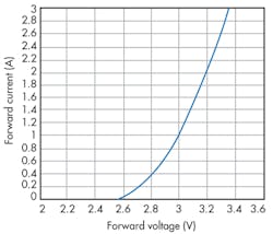 3. The curve based on a quadratic model curve is much closer to the reality of the I/V curve for this LED.