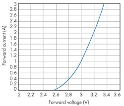 3. The curve based on a quadratic model curve is much closer to the reality of the I/V curve for this LED. 3. The curve based on a quadratic model curve is much closer to the reality of the I/V curve for this LED.