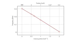 3. The circuit response is a close-to-linear inverse-position relationship between hand position and the sensing plate. 3. The circuit response is a close-to-linear inverse-position relationship between hand position and the sensing plate.