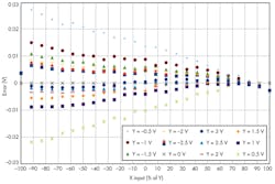 3. This plot of absolute error shows better than 0.1% for large values of Y. 3. This plot of absolute error shows better than 0.1% for large values of Y.