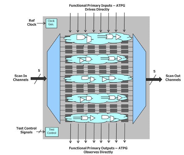 What's The Difference Between Scan ATPG And IJTAG Pattern What's The Difference Between Scan ATPG And IJTAG Pattern