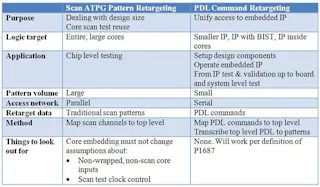 What’s The Difference Between Scan ATPG And IJTAG Pattern Retargeting ...