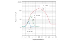 Electronicdesign Com Sites Electronicdesign com Files Uploads 2013 02 0404 Analog Between The Bits Fig2 Electronicdesign Com Sites Electronicdesign com Files Uploads 2013 02 0404 Analog Between The Bits Fig2
