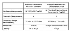 Rf Table Rf Table