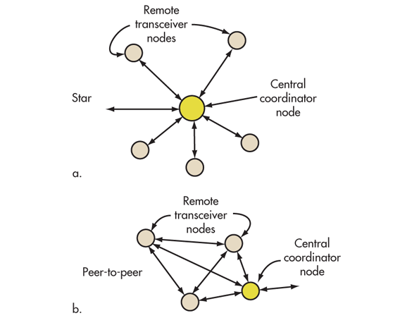 Electronicdesign Com Sites Electronicdesign com Files Uploads 2013 03 0313 Wtd Zig Bee F3