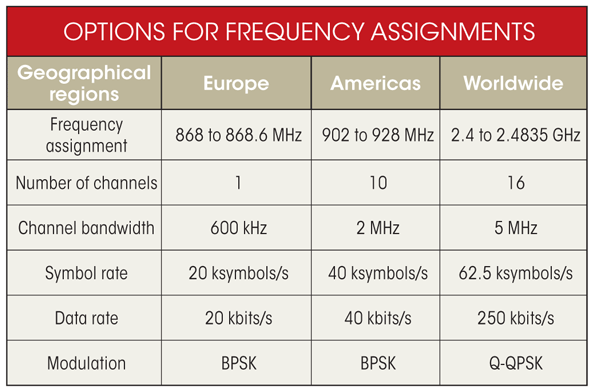 Electronicdesign Com Sites Electronicdesign com Files Uploads 2013 03 0313 Wtd Zigbee Table
