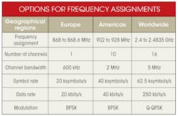 Electronicdesign Com Sites Electronicdesign com Files Uploads 2013 03 0313 Wtd Zigbee Table Electronicdesign Com Sites Electronicdesign com Files Uploads 2013 03 0313 Wtd Zigbee Table