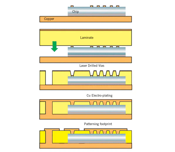 Cart Path Chip Chip-Embedded Packaging Contributes to New Performance Benchmark for ...