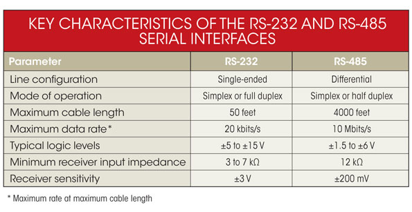 What S The Difference Between The Rs 232 And Rs 485 Serial Interfaces Electronic Design