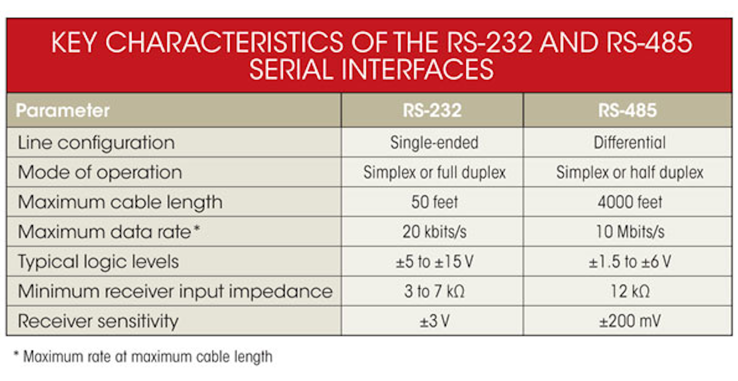 What S The Difference Between The Rs 232 And Rs 485 Serial Interfaces Electronic Design