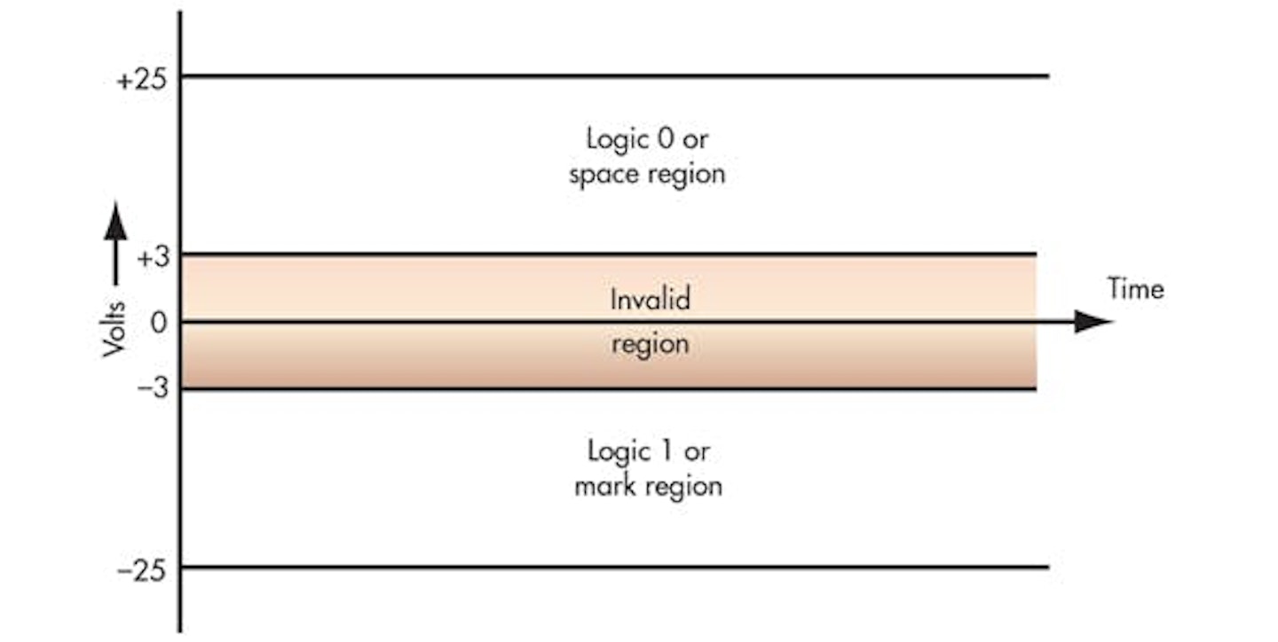 What S The Difference Between The Rs 232 And Rs 485 Serial Interfaces Electronic Design