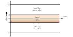 1. Voltage levels define the logic 1 or mark and the logic 0 or space characters. Voltages between ±3 V are invalid. 1. Voltage levels define the logic 1 or mark and the logic 0 or space characters. Voltages between ±3 V are invalid.