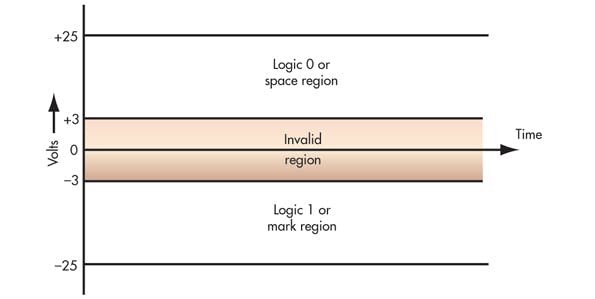 1. Voltage levels define the logic 1 or mark and the logic 0 or space characters. Voltages between &Acirc;&PlusMinus;3 V are invalid.