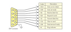 2. The popular DB9 connector carries the signals shown. The numbers are the pin numbers on the connector. 2. The popular DB9 connector carries the signals shown. The numbers are the pin numbers on the connector.