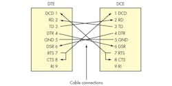 3. This is a common connection between the DTE and the DCE devices. Note the connections in the cable from one connector to the other.