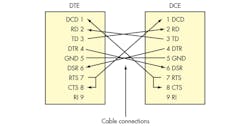 3. This is a common connection between the DTE and the DCE devices. Note the connections in the cable from one connector to the other. 3. This is a common connection between the DTE and the DCE devices. Note the connections in the cable from one connector to the other.