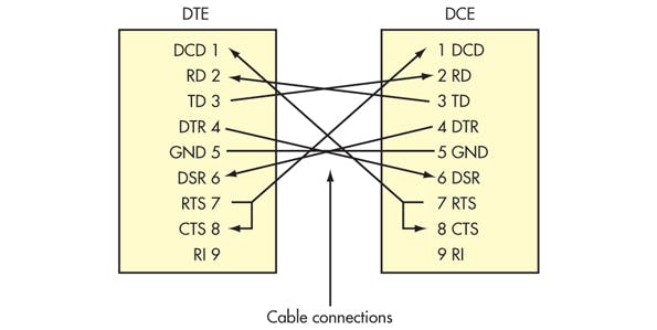 3. This is a common connection between the DTE and the DCE devices. Note the connections in the cable from one connector to the other.