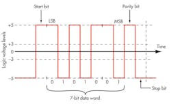 4. This is the EIA/TIA-232 signal for transmitting a 7-bit ASCII capital letter J. A start bit signals the beginning of the character. The LSB is transmitter first. An odd parity bit is included. The transmission ends with a stop bit. 4. This is the EIA/TIA-232 signal for transmitting a 7-bit ASCII capital letter J. A start bit signals the beginning of the character. The LSB is transmitter first. An odd parity bit is included. The transmission ends with a stop bit.