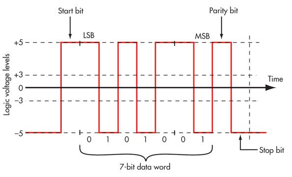 4. This is the EIA/TIA-232 signal for transmitting a 7-bit ASCII capital letter J. A start bit signals the beginning of the character. The LSB is transmitter first. An odd parity bit is included. The transmission ends with a stop bit.