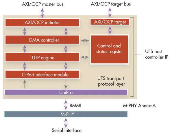 Ufs Signal Interface JEDEC UFS Streamlines Storage Interface Development | Electronic Design