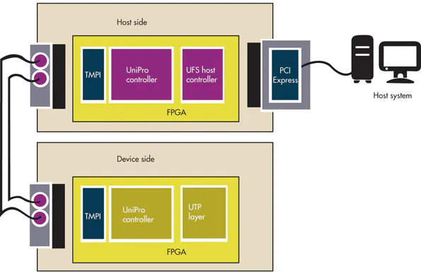Ufs Signal Interface JEDEC UFS Streamlines Storage Interface Development | Electronic Design