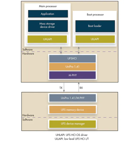 Ufs Signal Interface JEDEC UFS Streamlines Storage Interface Development | Electronic Design