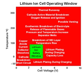Electronicdesign Com Sites Electronicdesign com Files Uploads 2013 04 Li Ion Operating Window