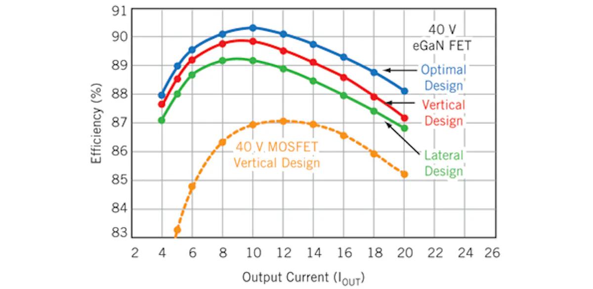 eGaN® FET-Silicon Power Shoot-Out Vol. 13, Part 2: Optimal PCB Layout ...
