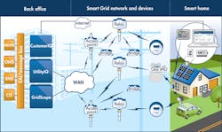 Electronicdesign Com Sites Electronicdesign com Files Uploads 2013 06 0620 Soti Smart Grid F3 Electronicdesign Com Sites Electronicdesign com Files Uploads 2013 06 0620 Soti Smart Grid F3