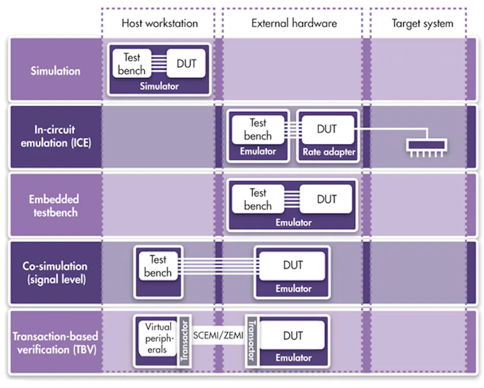 Transaction-based Verification And Emulation Combine For Multi ...