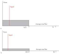 1. A hypothetical spectrum of signal components in a delta-sigma converter includes the average noise floor at an arbitrary sampling frequency: fs (where fs> 2fO, i.e., greater than Nyquist) (a). With the sampling frequency increased by a factor, k, the noise energy is distributed over a wider range of frequencies (b). 1. A hypothetical spectrum of signal components in a delta-sigma converter includes the average noise floor at an arbitrary sampling frequency: fs (where fs> 2fO, i.e., greater than Nyquist) (a). With the sampling frequency increased by a factor, k, the noise energy is distributed over a wider range of frequencies (b).