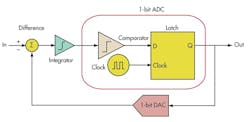 4. In a typical first-order modulator, the input signal is sent to a difference block where the feedback signal is being subtracted from it. The resulting signal is sent to an integrator and the comparator acts on the integrator’s output. The comparator compares a reference voltage with the integrator’s output and generates a “high” or “low,” accordingly. In turn, the sub-DAC uses the output of the sub-ADC and generates one of the two available reference voltages. This reference voltage is passed to the difference block to be subtracted from the input again. This feedback forces the DAC’s output average to be equal to the input signal. The DAC’s output is an analog representation of its input, which is the modulator’s output. 4. In a typical first-order modulator, the input signal is sent to a difference block where the feedback signal is being subtracted from it. The resulting signal is sent to an integrator and the comparator acts on the integrator’s output. The comparator compares a reference voltage with the integrator’s output and generates a “high” or “low,” accordingly. In turn, the sub-DAC uses the output of the sub-ADC and generates one of the two available reference voltages. This reference voltage is passed to the difference block to be subtracted from the input again. This feedback forces the DAC’s output average to be equal to the input signal. The DAC’s output is an analog representation of its input, which is the modulator’s output.