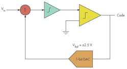 5. In a conceptual diagram for a first-order modulator, the input voltage to the modulator is 1 V, and the DAC VRefs are &PlusMinus;2.5 V. The table shows how the voltages are calculated and passed around within the modulator to create the resulting bit stream.