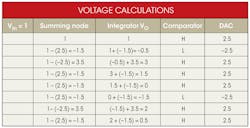Electronicdesign Com Sites Electronicdesign com Files Uploads 2013 07 0808 E Esigmadelta Table1 Electronicdesign Com Sites Electronicdesign com Files Uploads 2013 07 0808 E Esigmadelta Table1